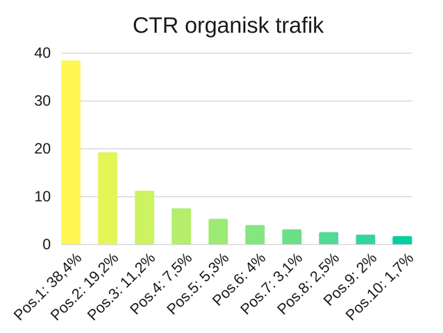 CTR Organisk trafik