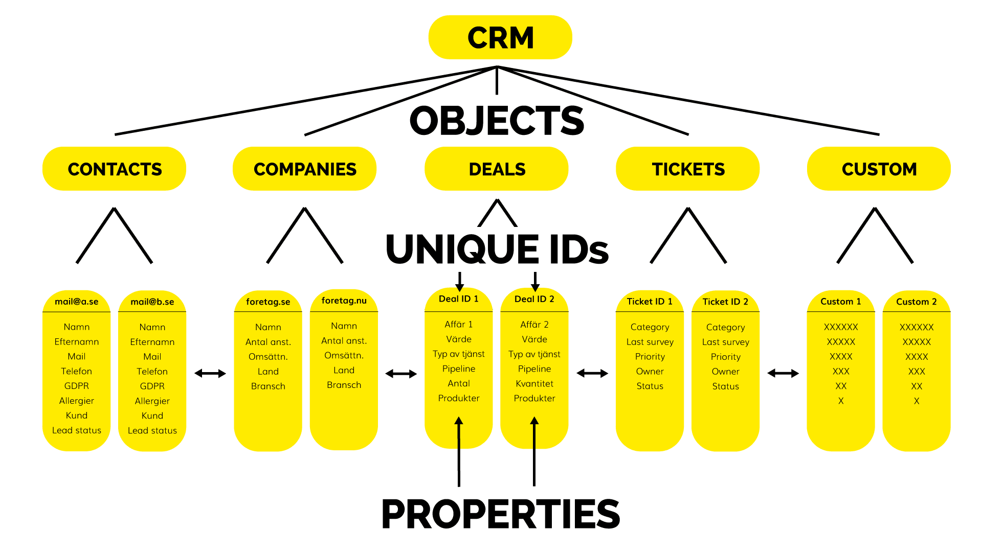 Vad är Custom Objects?