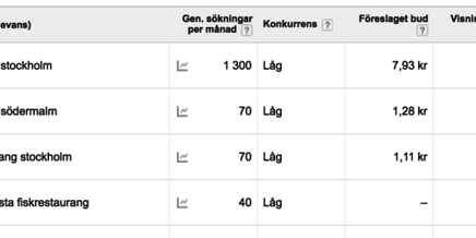 Sökvolym fiskrestaurang