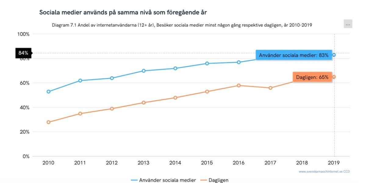 sociala medier sverige användare