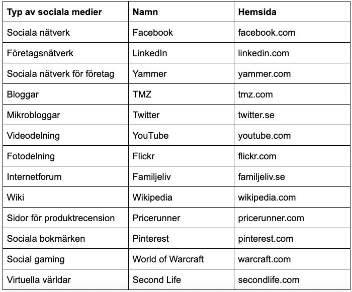sociala medier typer