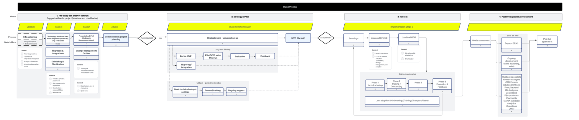 Invise phased process
